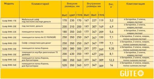 Таблица размеров мебельных сейфов GUTE Таблица размеров мебельных сейфов GUTE ЯМХ (EL)