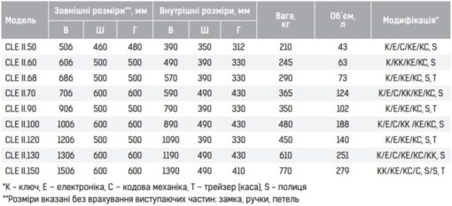 Таблица характеристик сейфов GRIFFON серии CLE II