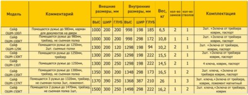 Таблица размеров оружейных сейфов GUTE ОШМ (K)