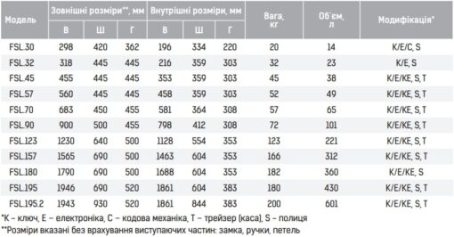 Таблиця характеристик вогнетривких сейфів GRIFFON серії FSL